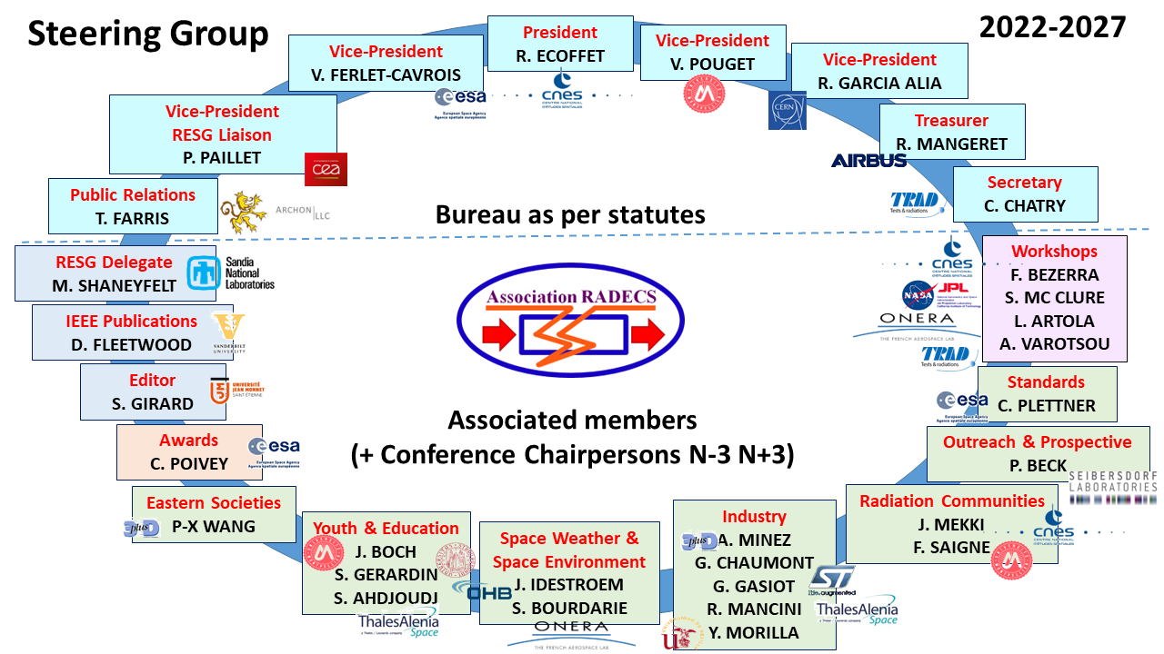 RADECS Steering Group 2022-2027